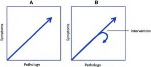 fig-1-the-prevailing-biomedical-model-of-low-back-pain-lbp-a-proposed-correlxation