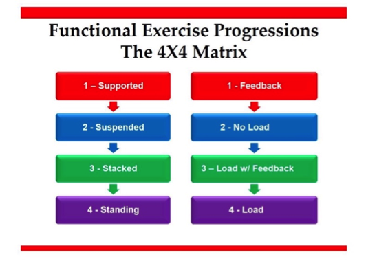 Functional Exercise Progressions