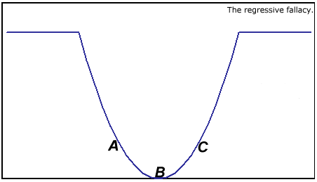 regression towards the mean