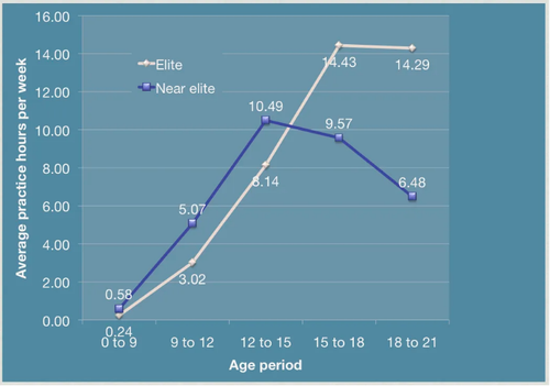 graph-of-athlete-training-hours-per-age