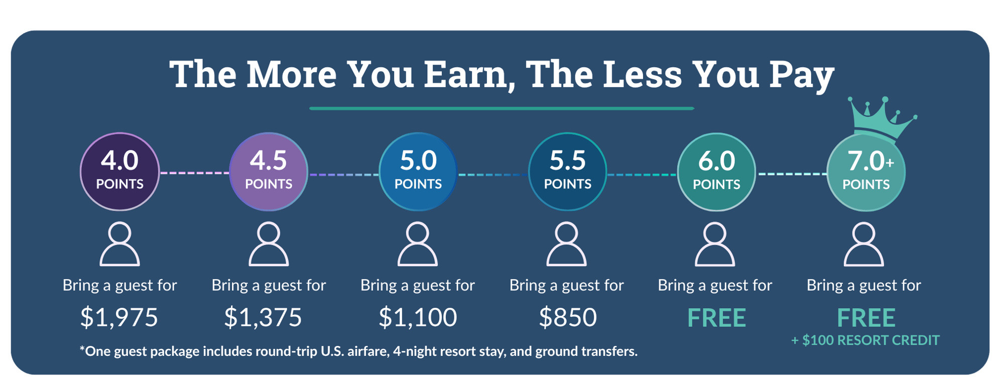 The More You Earn, The Less You Pay
