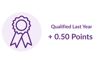 Qualified last year + 0.50 points