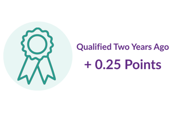 Qualified two years ago + 0.25 points